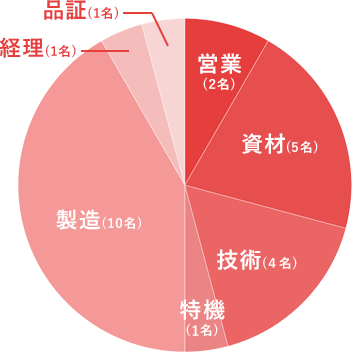 営業:2,資材:5,技術:4,特機:1,製造:10,経理:1,品証:1