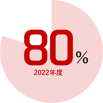80%2022年度